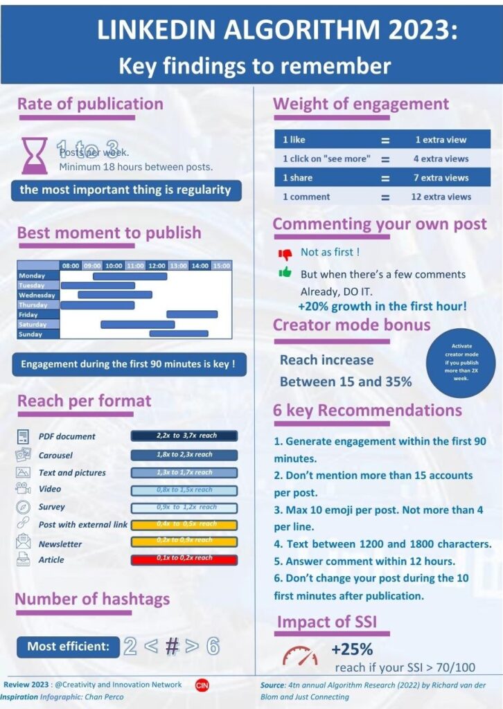 LinkedIn infographic