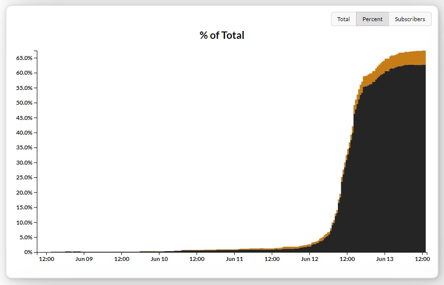 Reddit Blackout Tracker showing realtime data of the Reddit blackout and subreddits going dark.