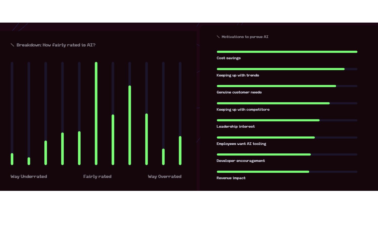 An image of a survey from retool that claims tech workers think AI is overrated